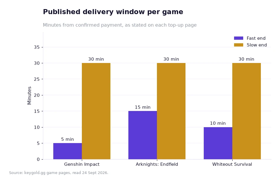 Bar chart of delivery windows in minutes for three games, showing the fast and slow ends of each window